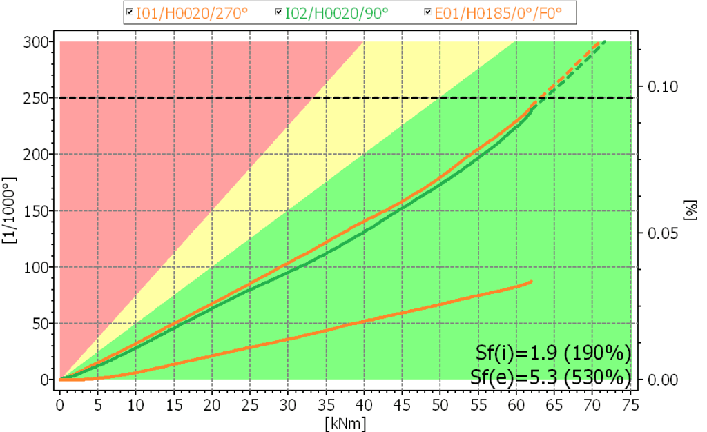 Badanie wykonane do pochyłu 0,25 st.